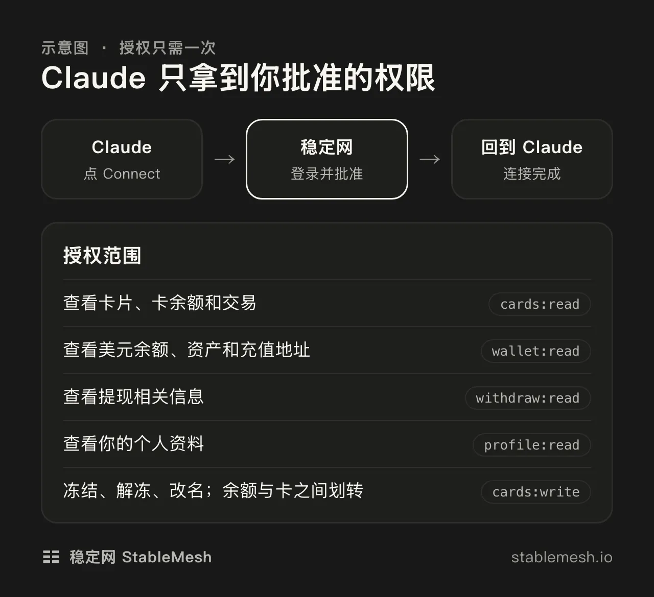 授权流程:在 Claude 点 Connect,到稳定网登录并批准,再回到 Claude;授权范围包括查看卡片和余额、在余额与卡之间划转