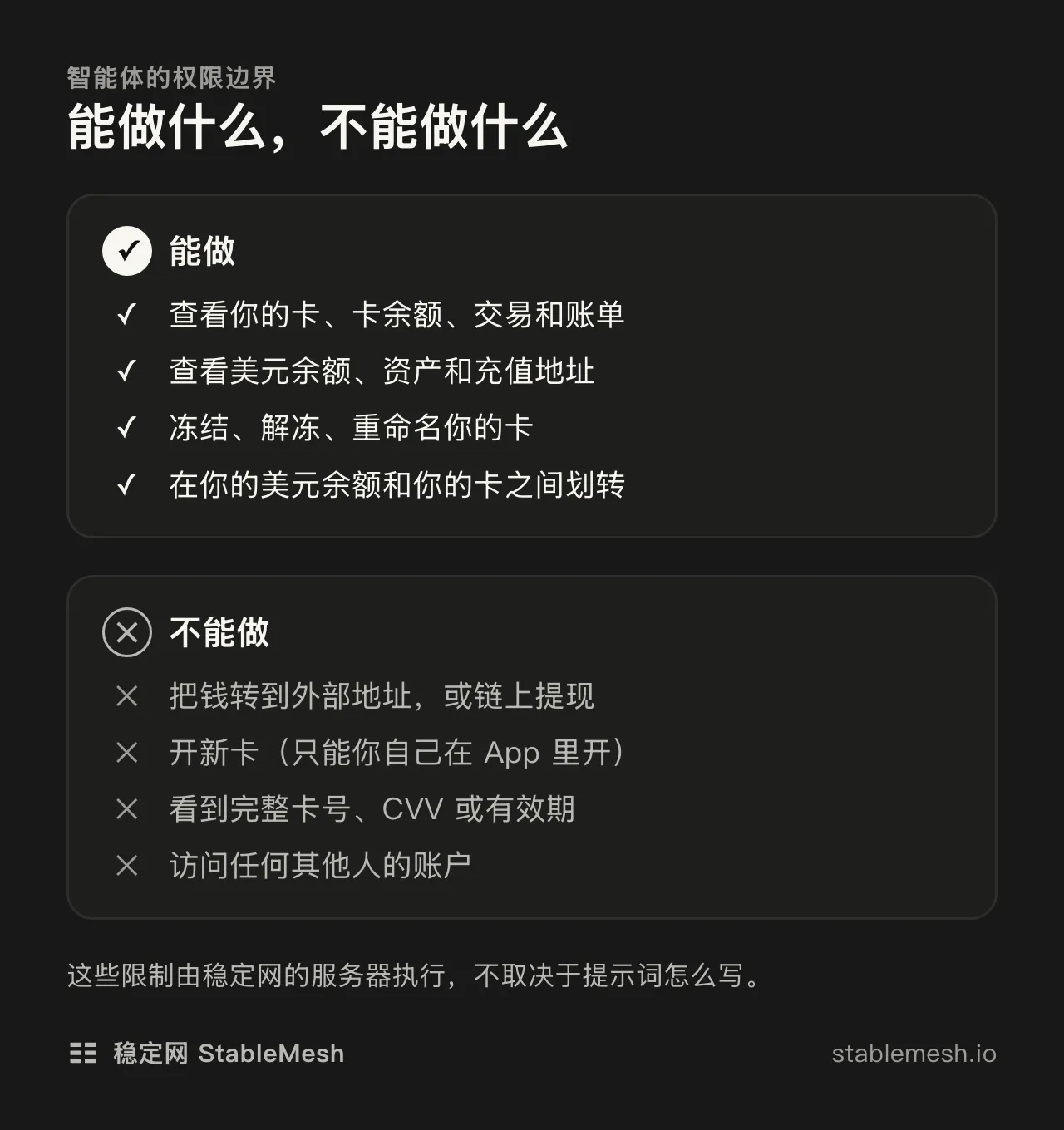 智能体能做:查看卡、余额、交易和账单,冻结解冻和重命名卡片,在你的美元余额和卡之间划转。不能做:把钱转到外部地址或链上提现、开新卡、看到完整卡号 CVV 或有效期、访问其他人的账户