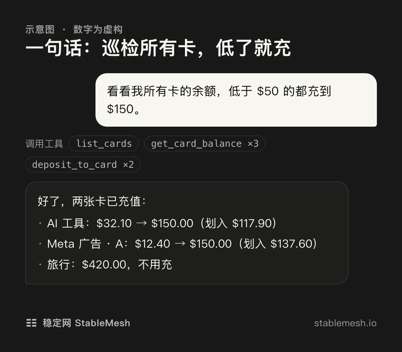 示意对话:用户让 Claude 把余额低于 50 美元的卡都充到 150 美元,Claude 调用 list_cards、get_card_balance 和 deposit_to_card 后汇报结果