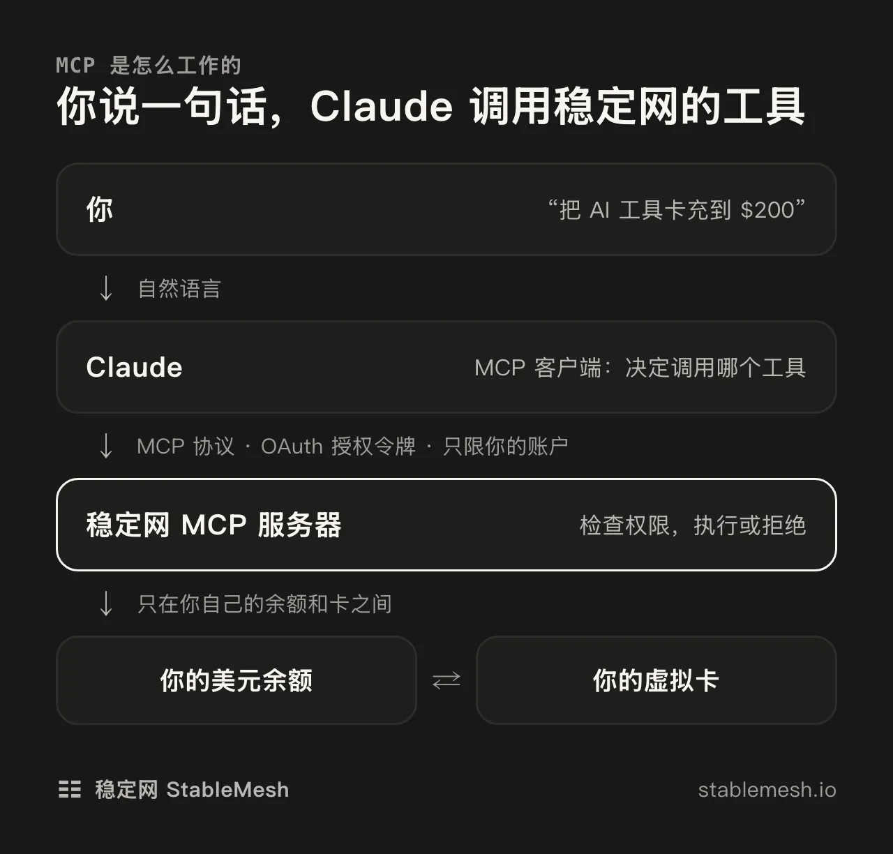 MCP 的工作方式:你用自然语言提需求,Claude 作为 MCP 客户端决定调用哪个工具,稳定网 MCP 服务器检查权限后执行,只在你自己的美元余额和虚拟卡之间操作